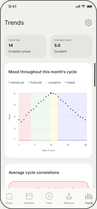 Cycle mood trends screen